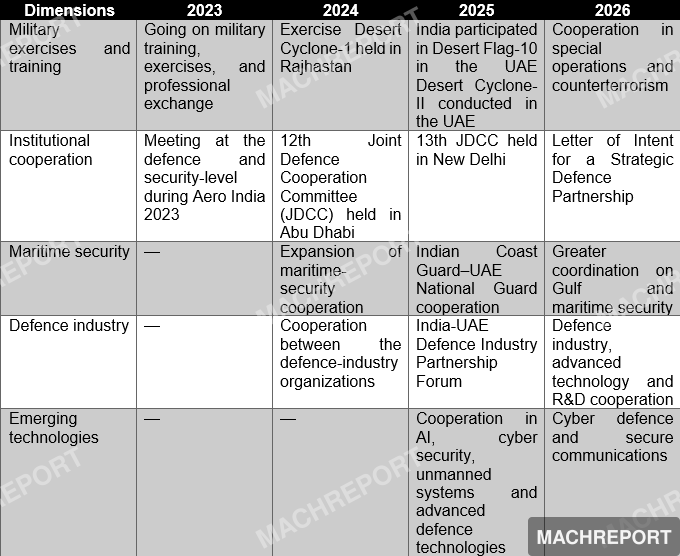 This table outlines the key dimensions and milestones of India-UAE defence, security, and technological cooperation from 2023 to 2026.